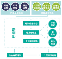 培训形成机制图